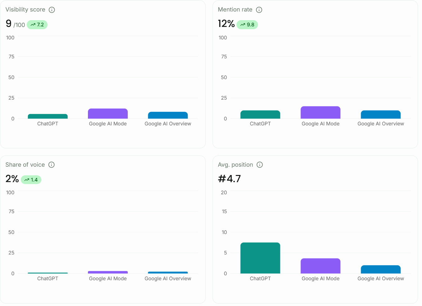 AI visibility overview for Blue Horizon Remodeling