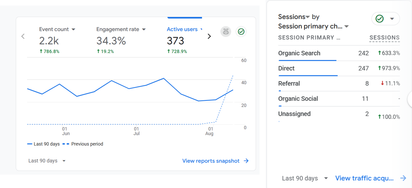 Google Analytics growth for 5 Star Garage Door
