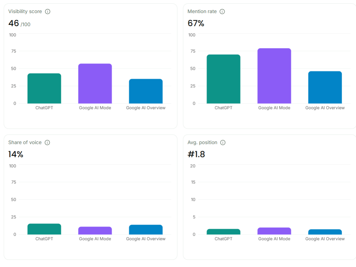 AI visibility overview for 5 Star Garage Door