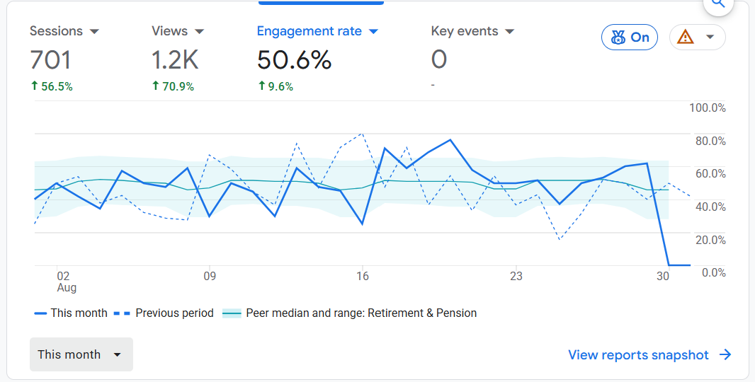 Google Analytics organic growth for Heritage Wealth Retirement Planning