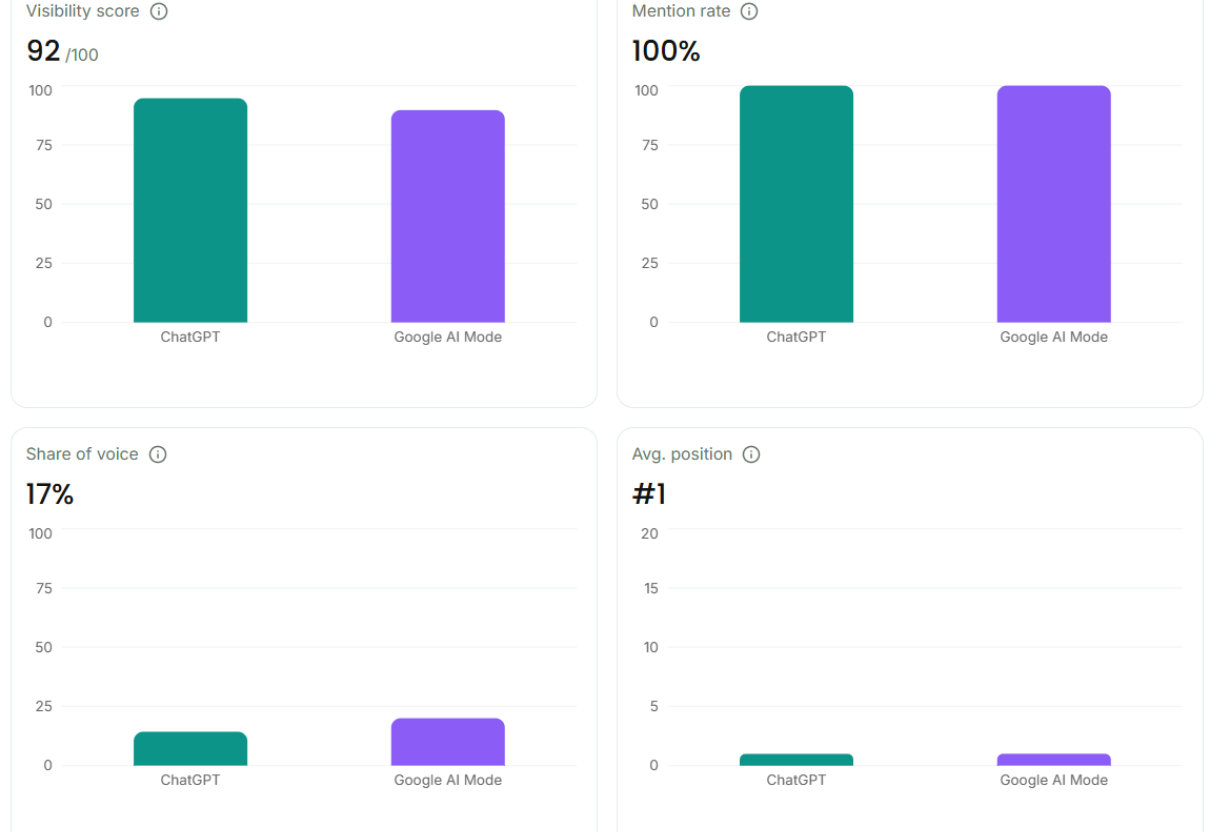 AI visibility overview for Royal Globe Pool Construction