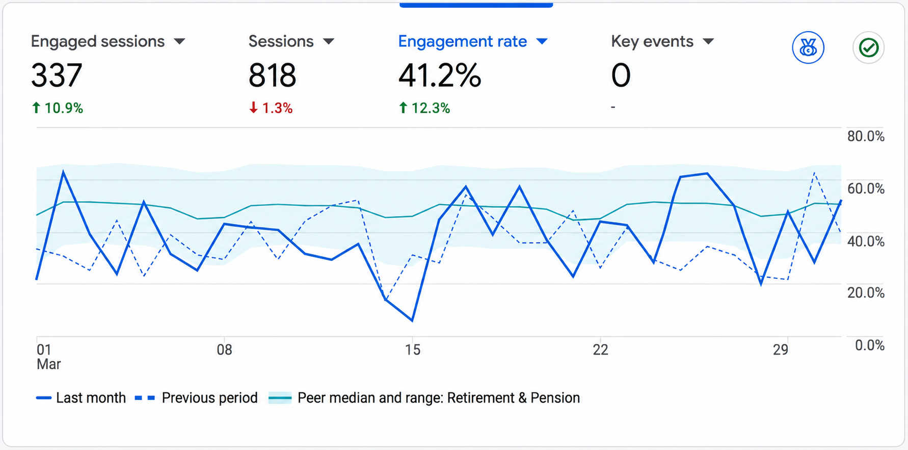 Google Analytics growth for Troyer Retirement