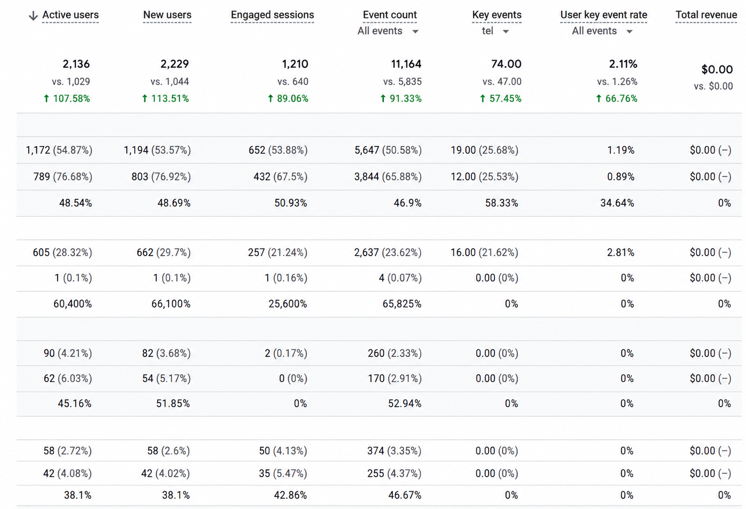 Google Analytics 90-day growth trend for PRO Dry Roofing
