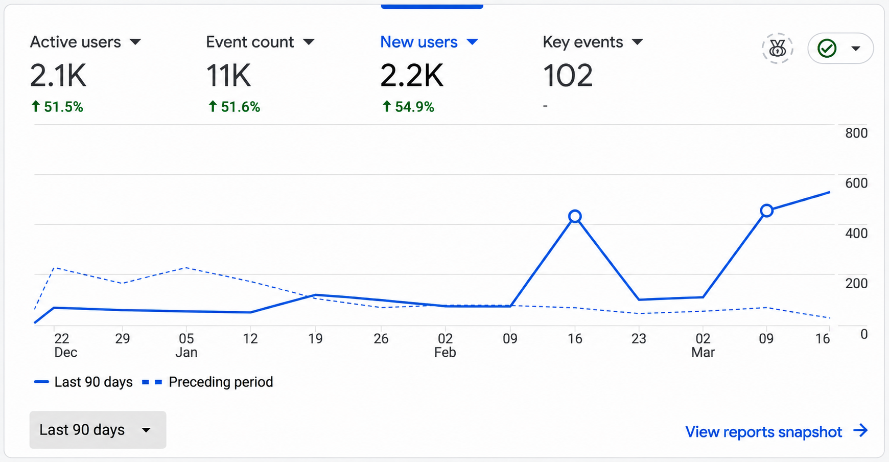 Google Analytics growth overview for PRO Dry Roofing