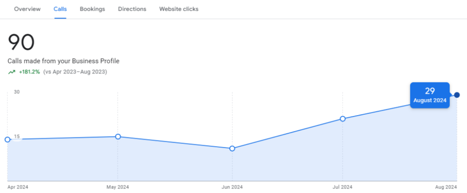 Google Business Profile calls growth for PRO Dry Roofing
