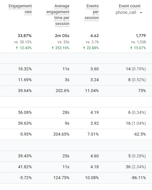 Google Analytics engagement and phone call events for Clean Air Duct Cleaning & Chimney