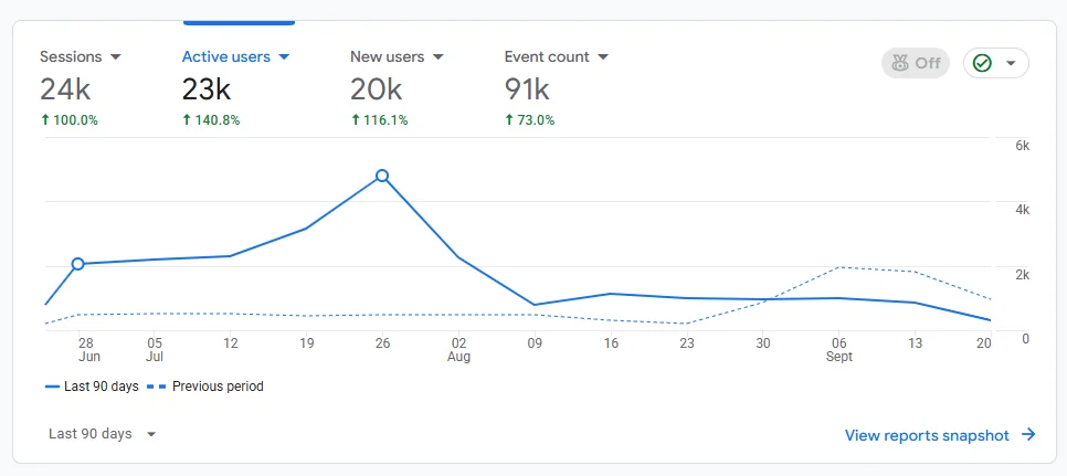 Google Analytics 90-day overview for Clean Air Duct Cleaning & Chimney